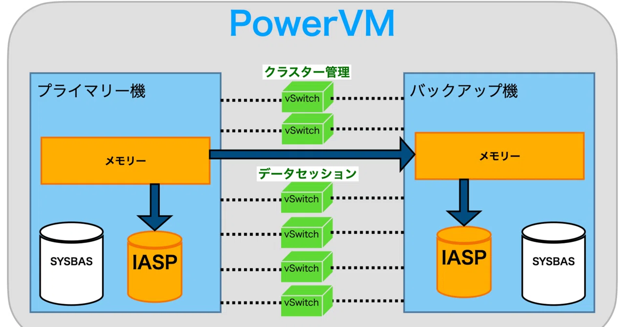 IBMi PowerHA Global MirrorをPowerVMの仮想環境で構成した手順｜IDELIB
