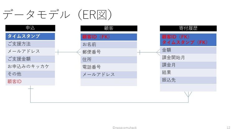 【顧客管理システム構築】４．要件定義その２