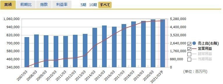 KDDIの売上高・営業利益