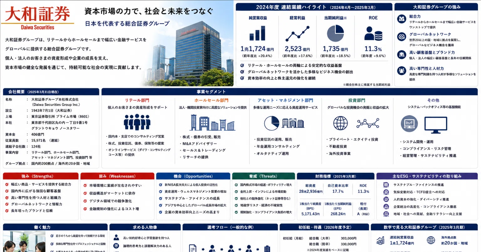 徹底企業分析 大和証券】“営業が強い証券会社”では終わらない、資本