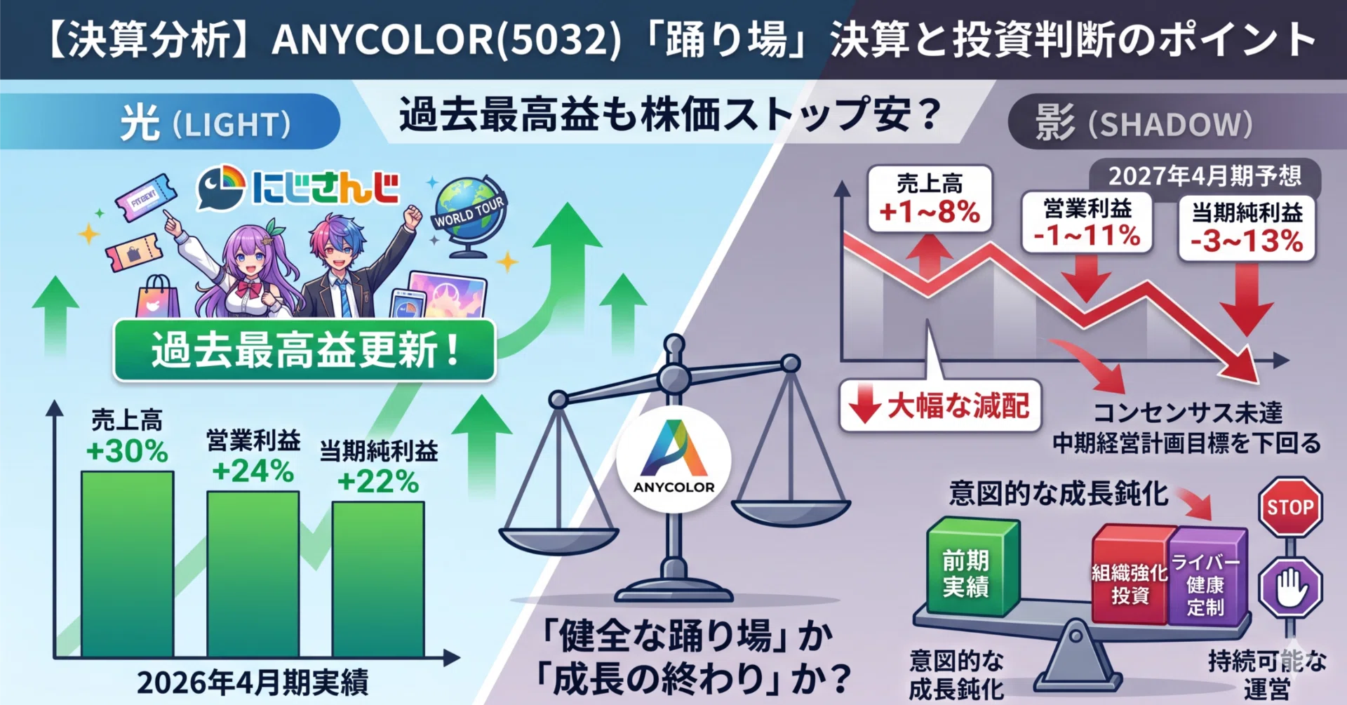＊今後の販売について＊ 決算分析 2026年4月期の通期決算（ANYCOLOR）】過去最高益も株価