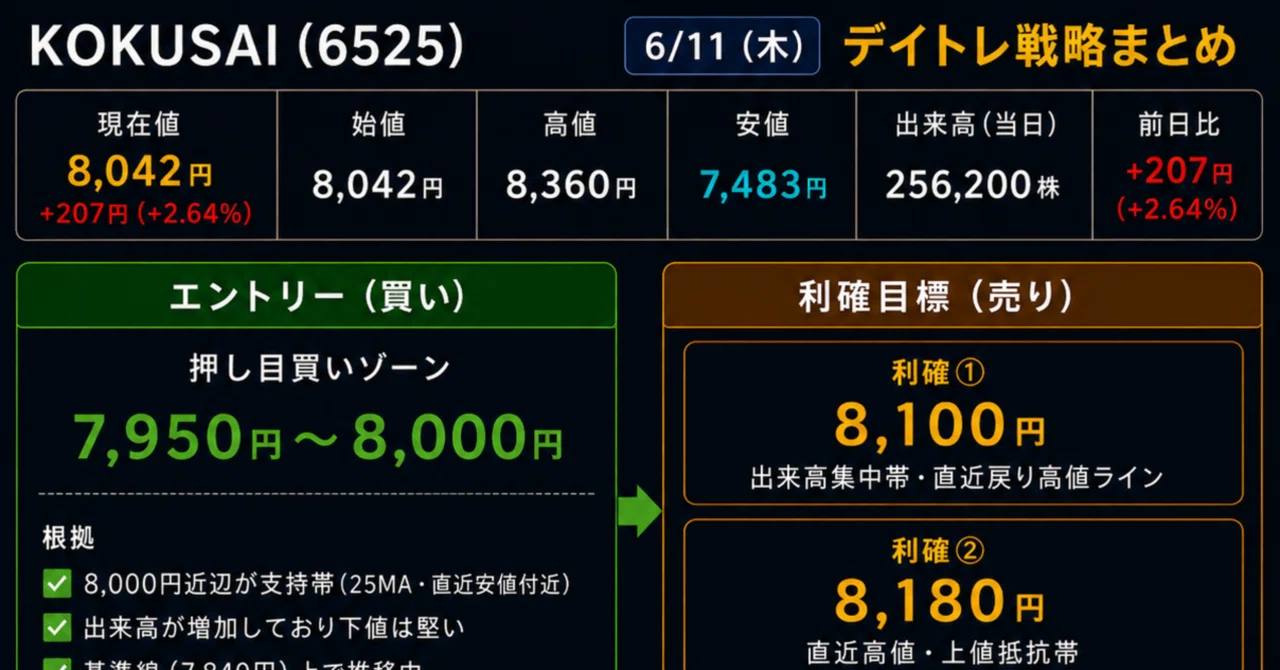 6/12（金）デイトレ戦略】KOKUSAI（6525）｜8,000円攻防の分岐点、上