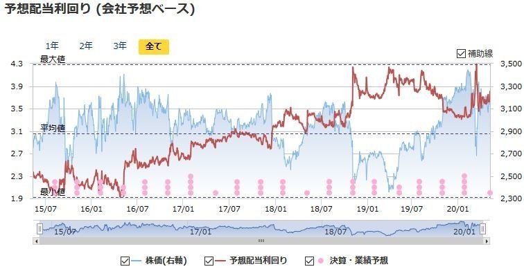 KDDIの予想配当利回りの推移