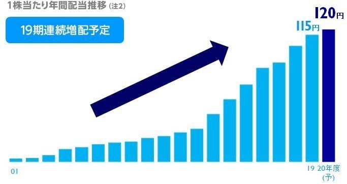 KDDIの配当金の推移