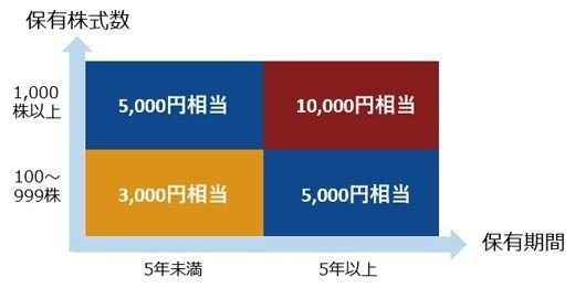 KDDIの株主優待制度の内容