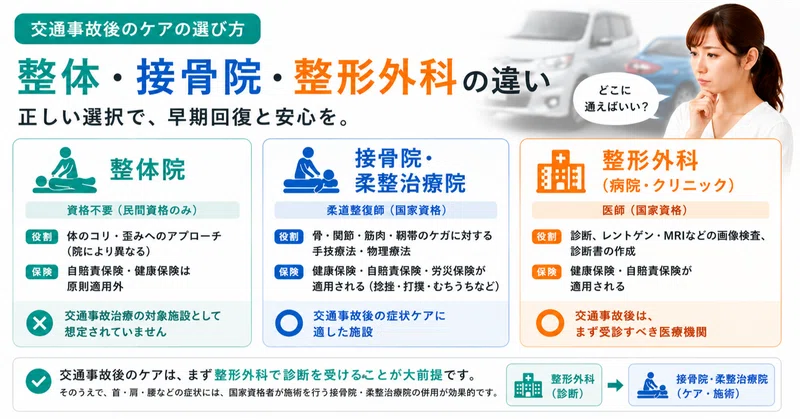 交通事故後、どこに通えばいい？「整体」「接骨院」「整形外科」の違いをやさしく解説【横浜・磯子区・杉田】