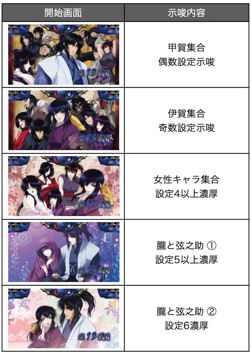 バジリスク絆2 設定判別 設定示唆 スペック ユニメモ 設定差 モード移行 判別 設定狙い 設定6 設定5 シナリオ Enare Note