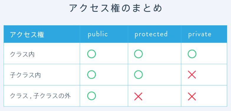 Php Iii オブジェクト指向 えすてぃ Note