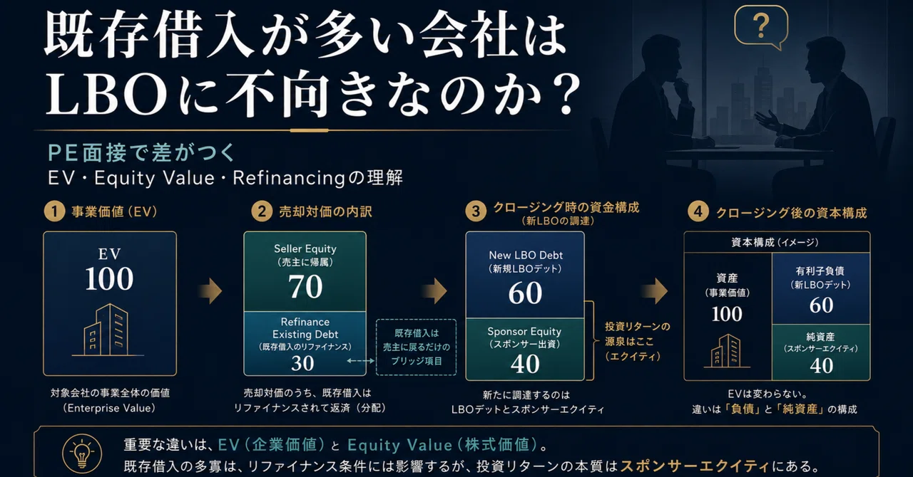 【PE面接の盲点】既存借入が多い会社はLBOに不向きなのか？｜EV・Equity Value・Refinancingの実務理解｜PEファンド ...