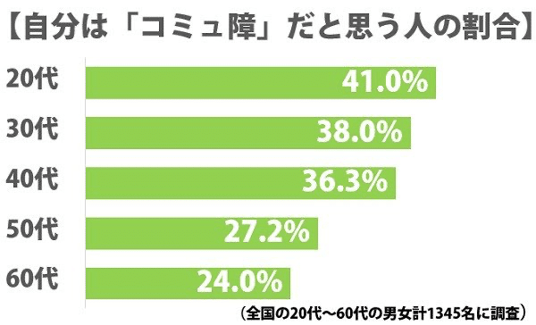 2人に1人はコミュ障 がふ Note