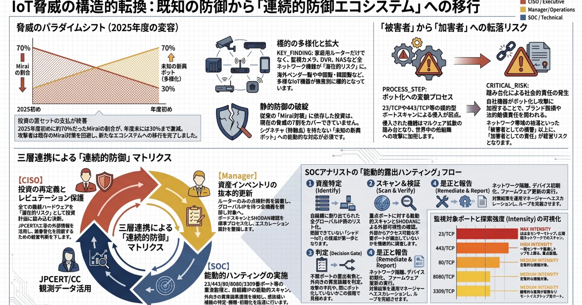 JPCERT/CCが「TSUBAMEレポート Overflow（2026年1-3月）」を公開