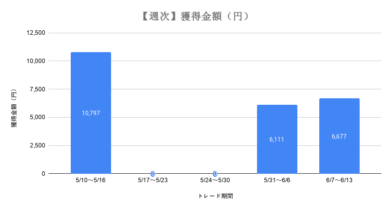 2020年5月10日～2020年6月13日MultiProfitControl5獲得金額