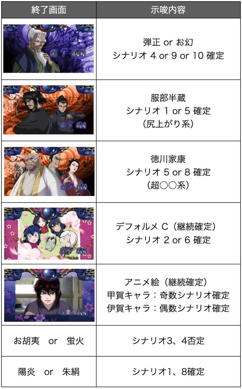 バジリスク絆2 設定判別 設定示唆 スペック ユニメモ 設定差 モード移行 判別 設定狙い 設定6 設定5 シナリオ Enare Note バジリスク絆2 設定判別 設定示唆 スペック ユニメモ 設定差 モード移行 判別 設定狙い 設定6 設定5 シナリオ Enare Note
