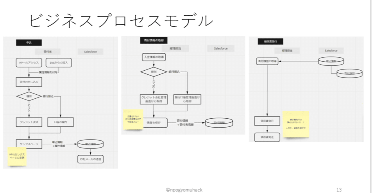 顧客管理システム構築 4 要件定義その1 岩澤 樹 Npo業務hack Note