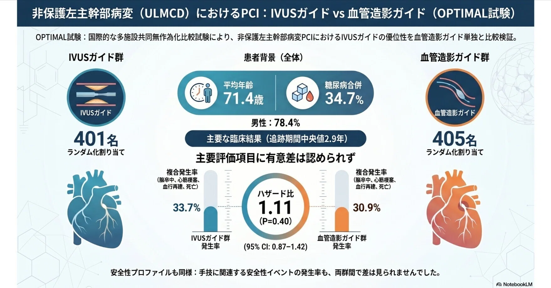 非保護左主幹部冠動脈疾患心臓カテーテル治療：血管内超音波（IVUS