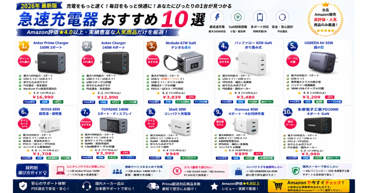 急速充電器 おすすめ10選【2026年・GaN・多ポート・コスパ別に徹底比較