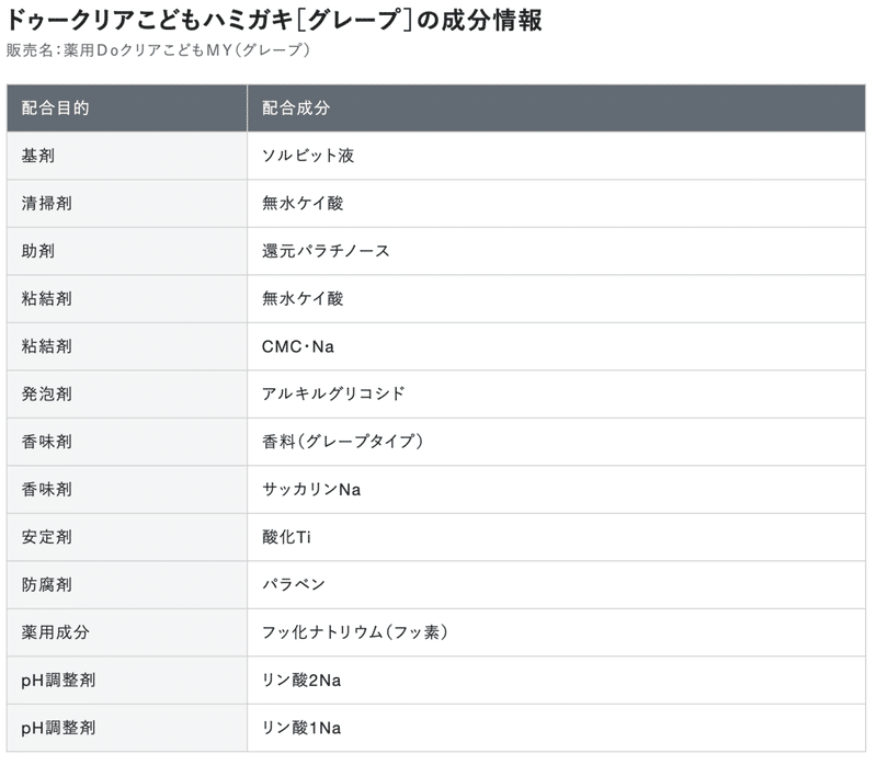 幼児用歯磨き粉のフッ素濃度と製品一覧 育児研究 着太郎 Note