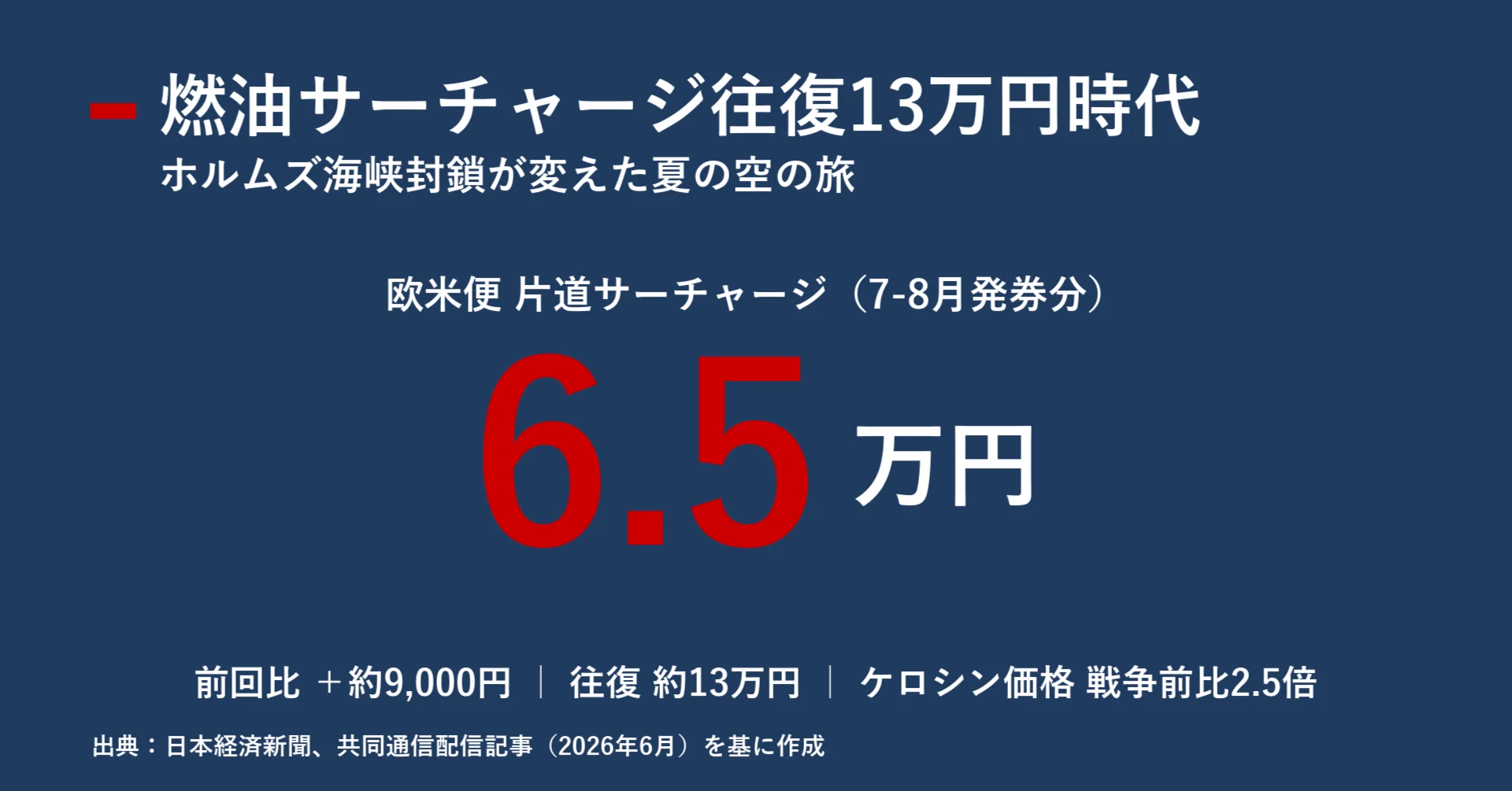 燃油サーチャージ往復13万円時代 ホルムズ海峡封鎖が変えた夏の空の旅 