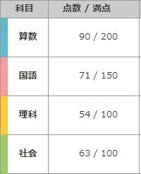 まだ見ぬライバルたちへ（四谷大塚公開組分けテスト4年 第3回