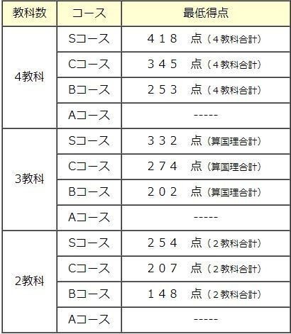 四谷大塚で目指せクラスアップ！組み分けテストの仕組み、出題