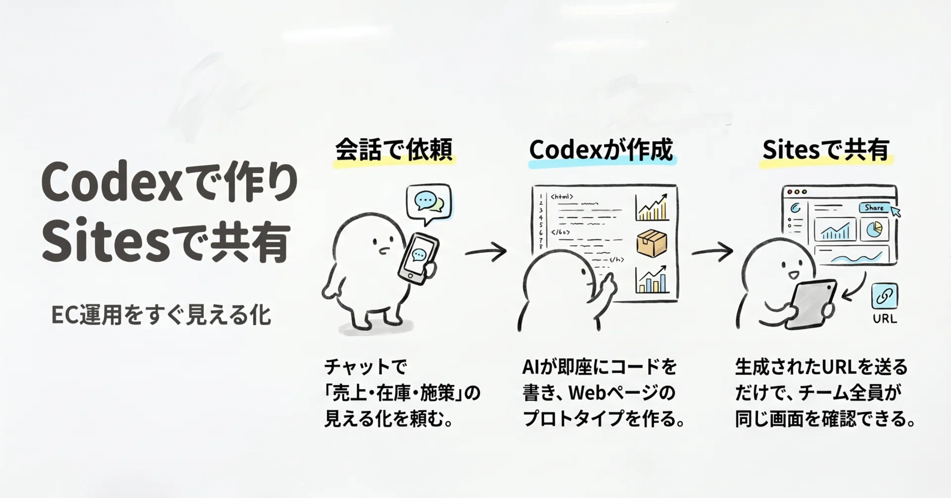 Codex Sitesで、EC運用の「ちょっと見える化したい」が早くなる｜GDX