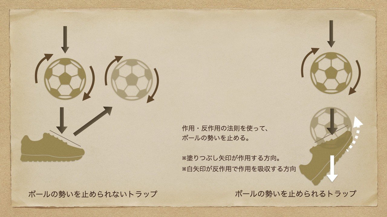 サッカーにおけるトラップのコツ Moving Football Note サッカーにおけるトラップのコツ Moving Football Note