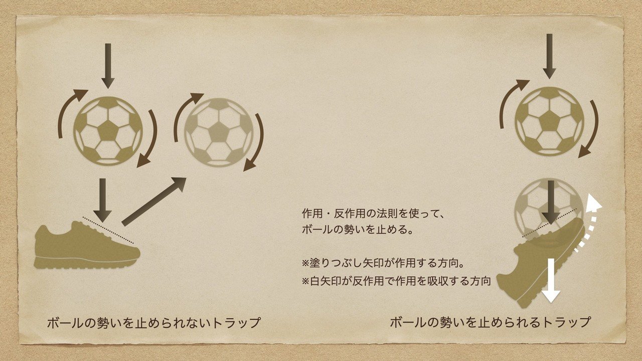 サッカーにおけるトラップのコツ Moving Football Note