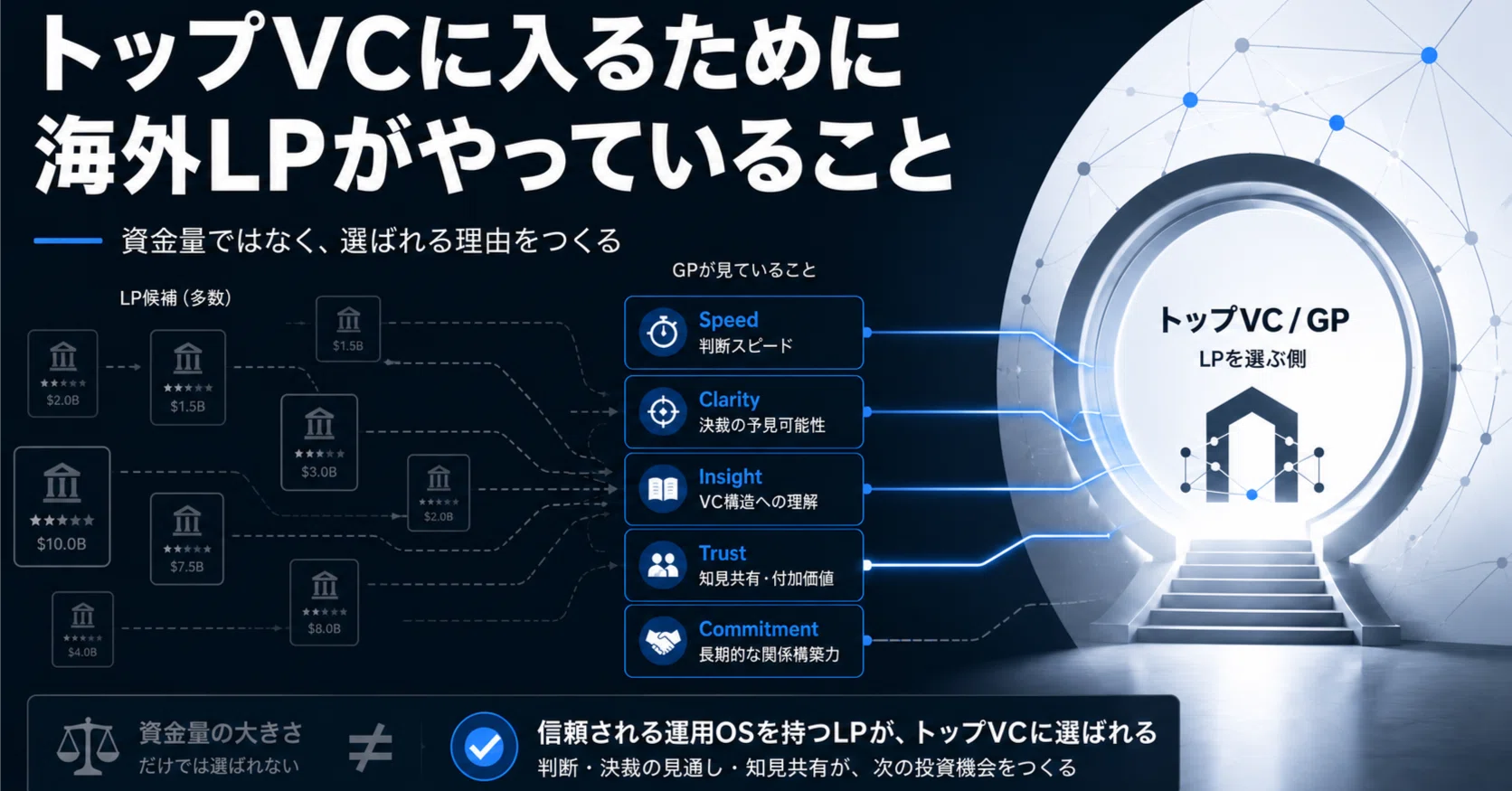 トップVCに投資するために海外LPがやっていること｜Takahiro.Kawanishi