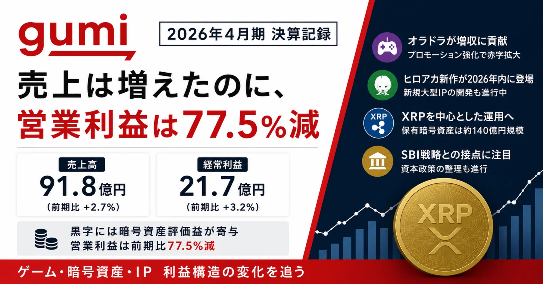 2026年6月12日｜gumi｜オラドラで増収も営業利益77％減、XRPとヒロアカ