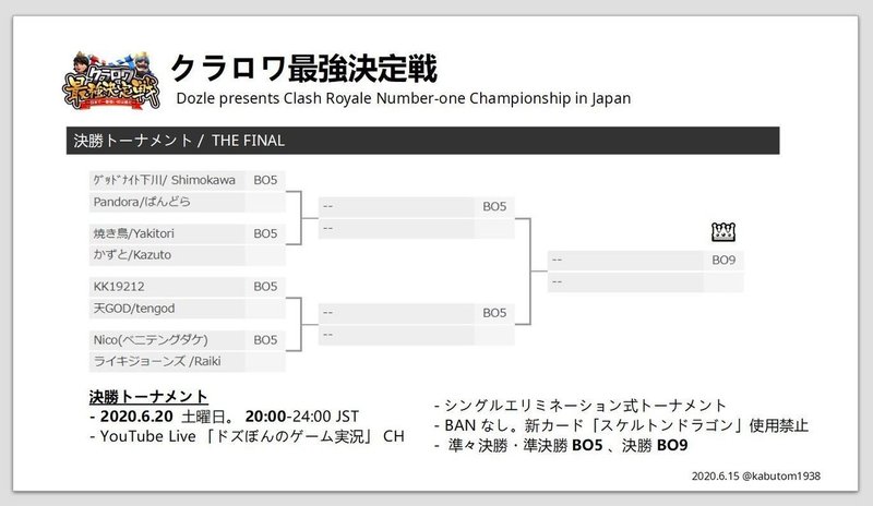 クラロワ 最強決定戦 3 予選day2の結果と 5 8人目の決勝t進出者 Kabutom クラロワ Note クラロワ 最強決定戦 3 予選day2の結果と 5 8人目の決勝t進出者 Kabutom クラロワ Note