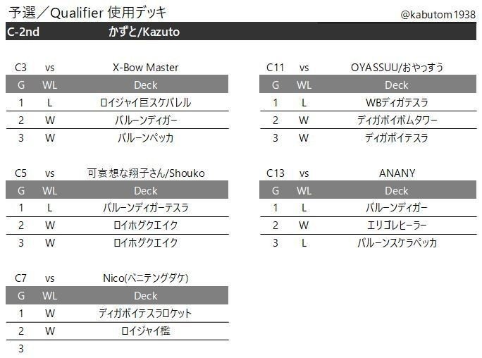クラロワ 最強決定戦 3 予選day2の結果と 5 8人目の決勝t進出者 Kabutom クラロワ Note クラロワ 最強決定戦 3 予選day2の結果と 5 8人目の決勝t進出者 Kabutom クラロワ Note