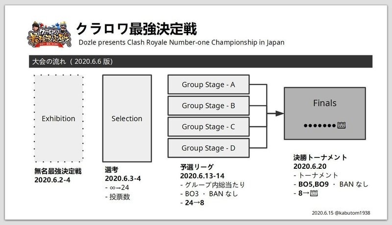 クラロワ 最強決定戦 3 予選day2の結果と 5 8人目の決勝t進出者 Kabutom クラロワ Note クラロワ 最強決定戦 3 予選day2の結果と 5 8人目の決勝t進出者 Kabutom クラロワ Note