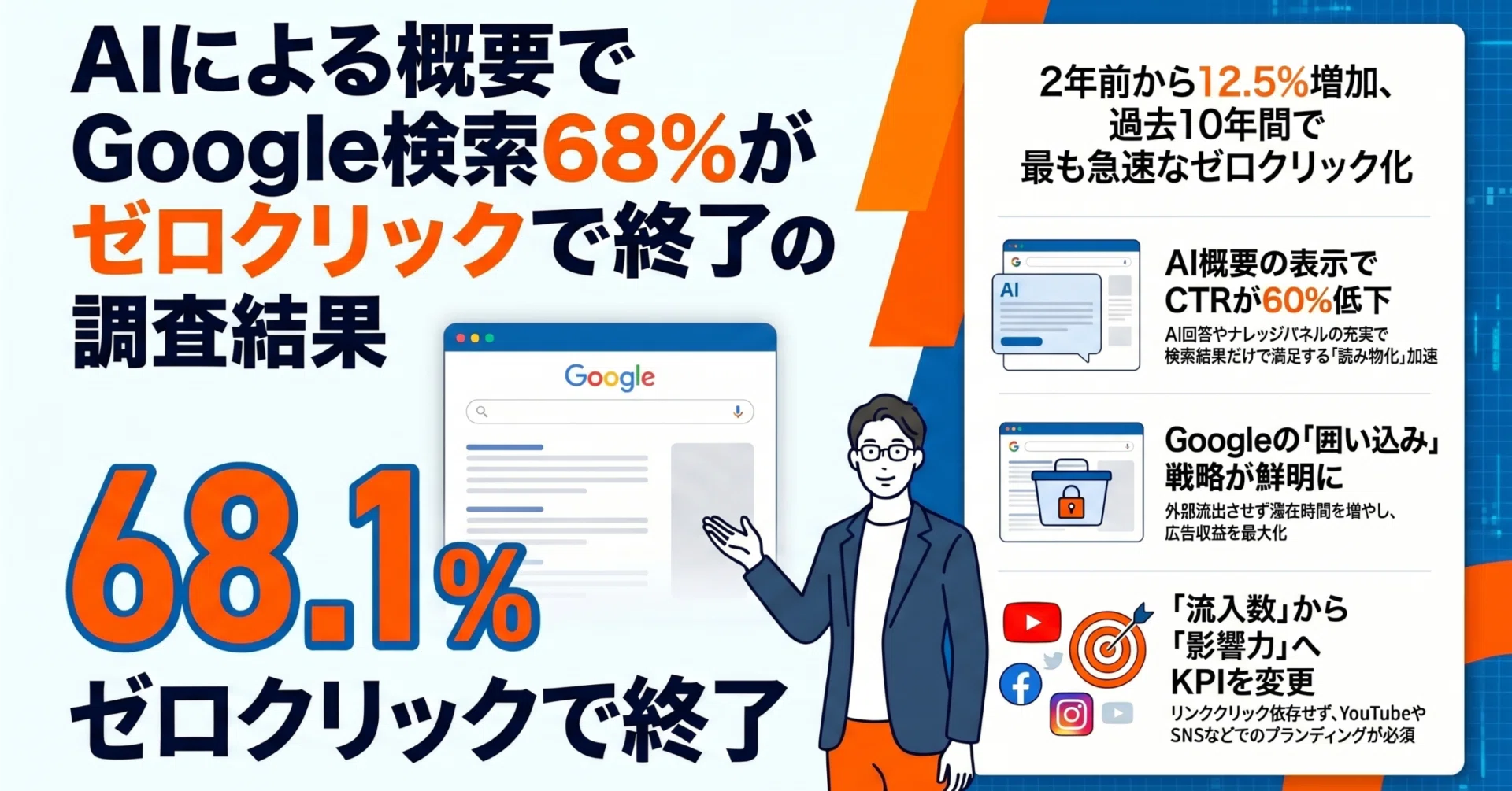 AIによる概要でGoogle検索68%がゼロクリックで終了の調査結果｜(新潟県