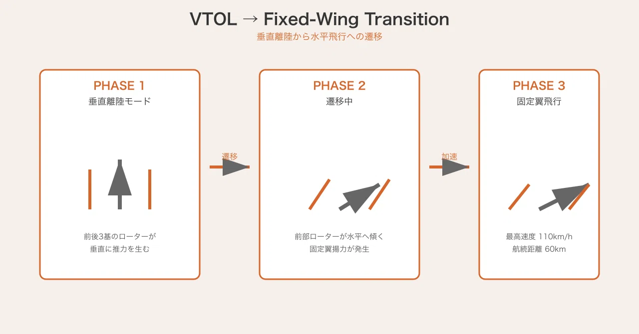 VTOLから固定翼への遷移図解