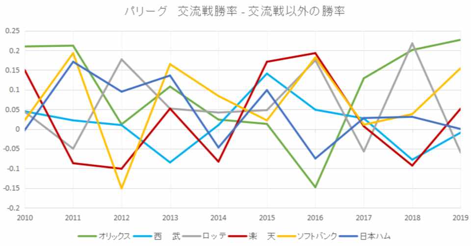 プロ野球開幕間近 交流戦中止の影響を最も受けるチーム パリーグ編 Tantan渡辺 Note