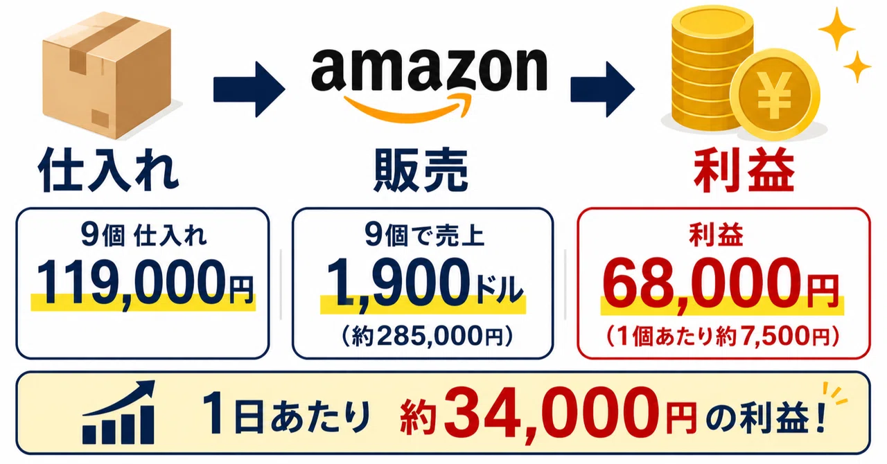 米国FBAの仕入れと売値、利益の実例｜こうき@Amazon輸出攻略ラボ