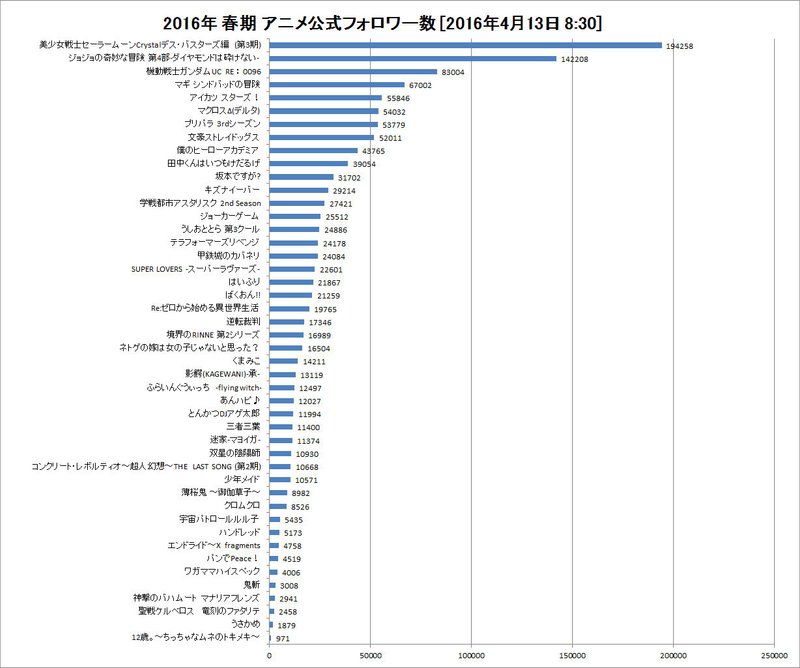 16年 春期 4月 アニメ公式フォロワー記録 4月時点 フジ 趣味ブロガー Note
