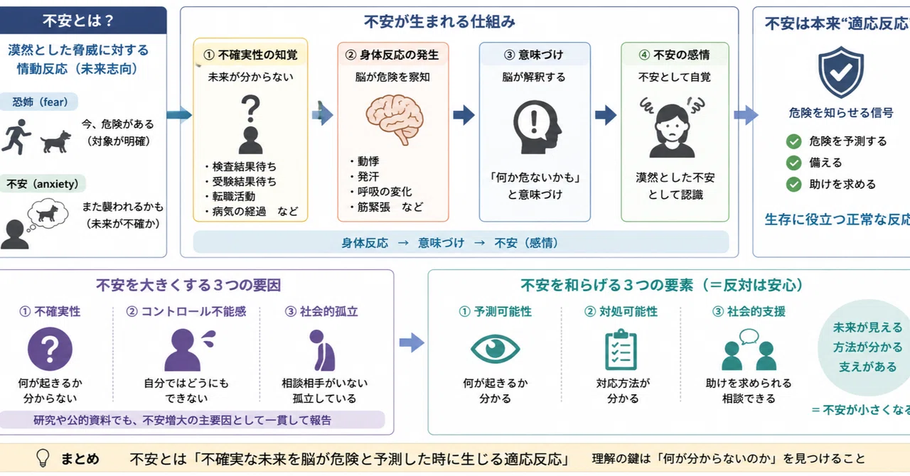 What is Anxiety? - Thinking Structurally from Psychology, Psychiatry ...