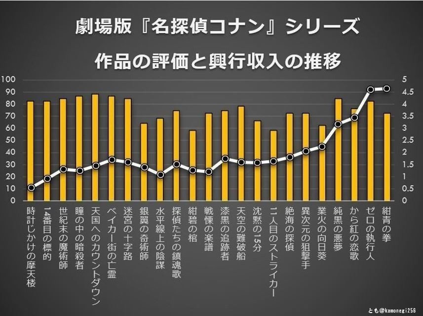 劇場版名探偵コナン人気の背景に迫る 独自調査編 とも マーケター Note