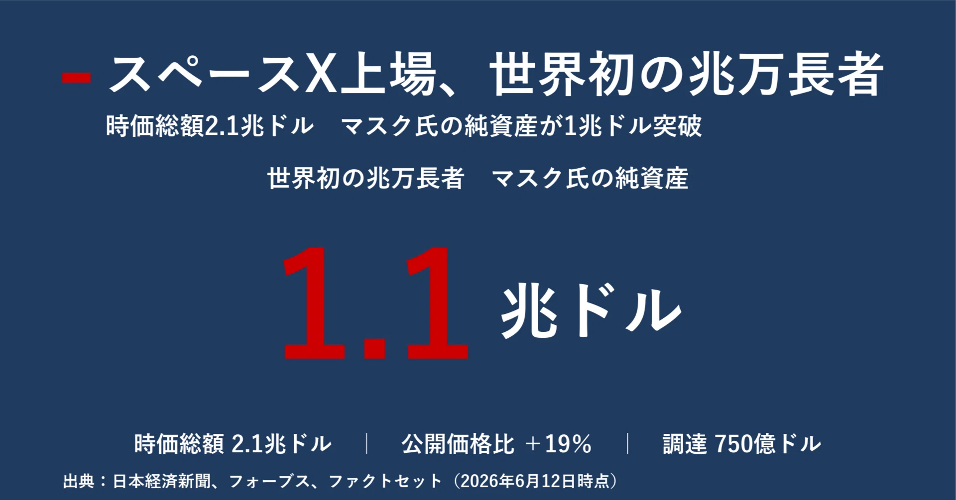 スペースX上場が生んだ世界初の兆万長者 時価総額2.1兆ドル、マスク氏1