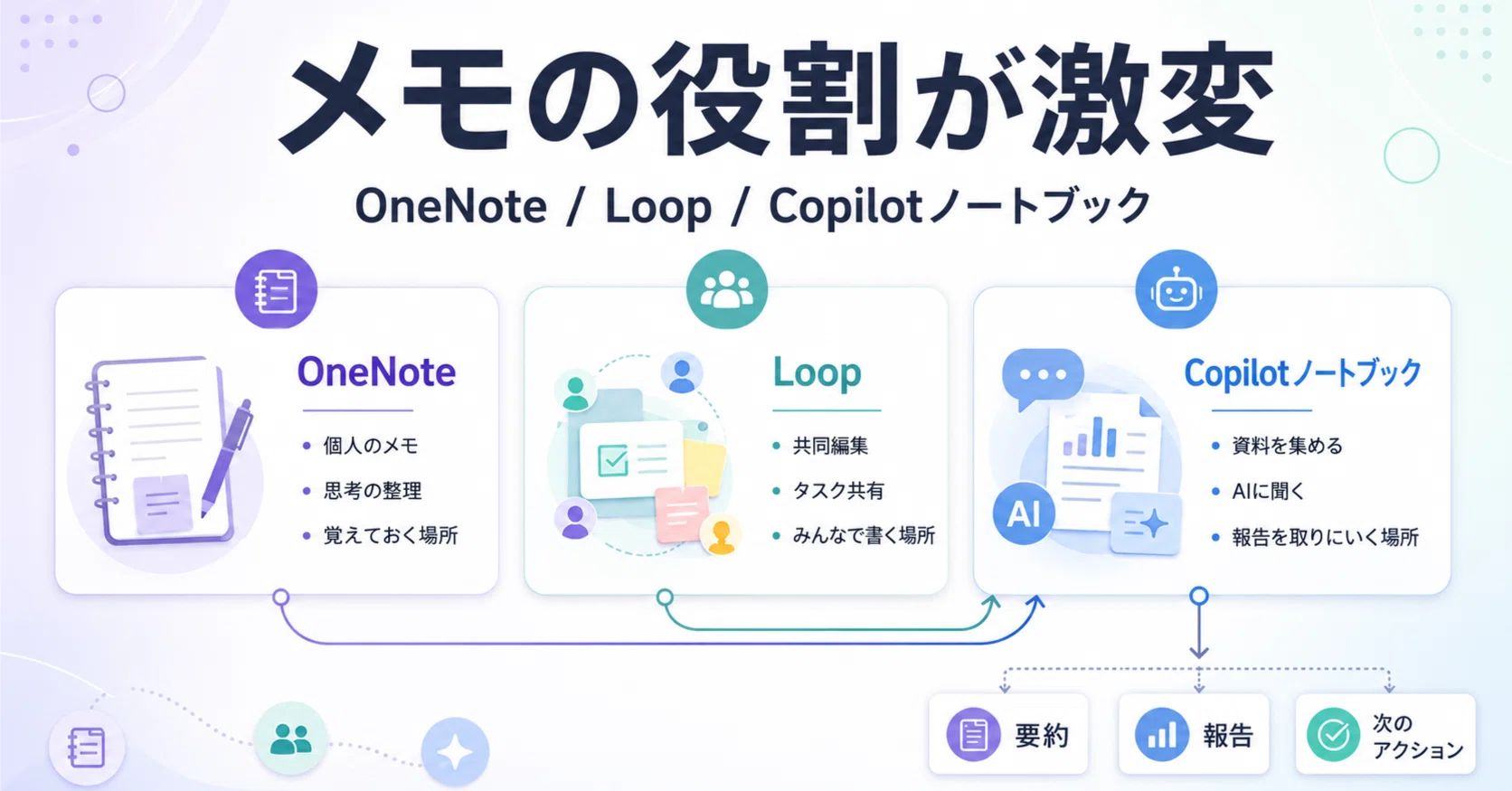 Copilot時代】メモの役割が激変。OneNote、Loop、Copilotノートブック