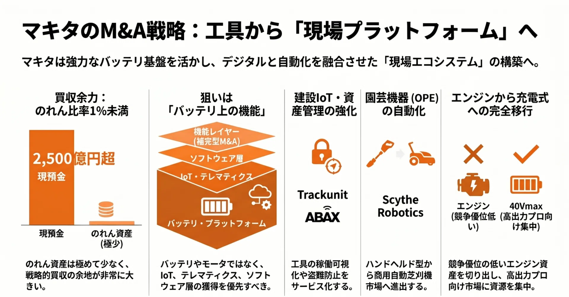 もしあなたがマキタの経営陣だったら検討すべきM&A候補｜Better 