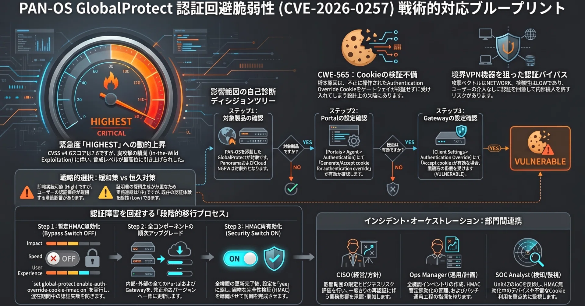 Palo Alto Networks製PAN-OSソフトウェアのGlobalProtectに認証回避の
