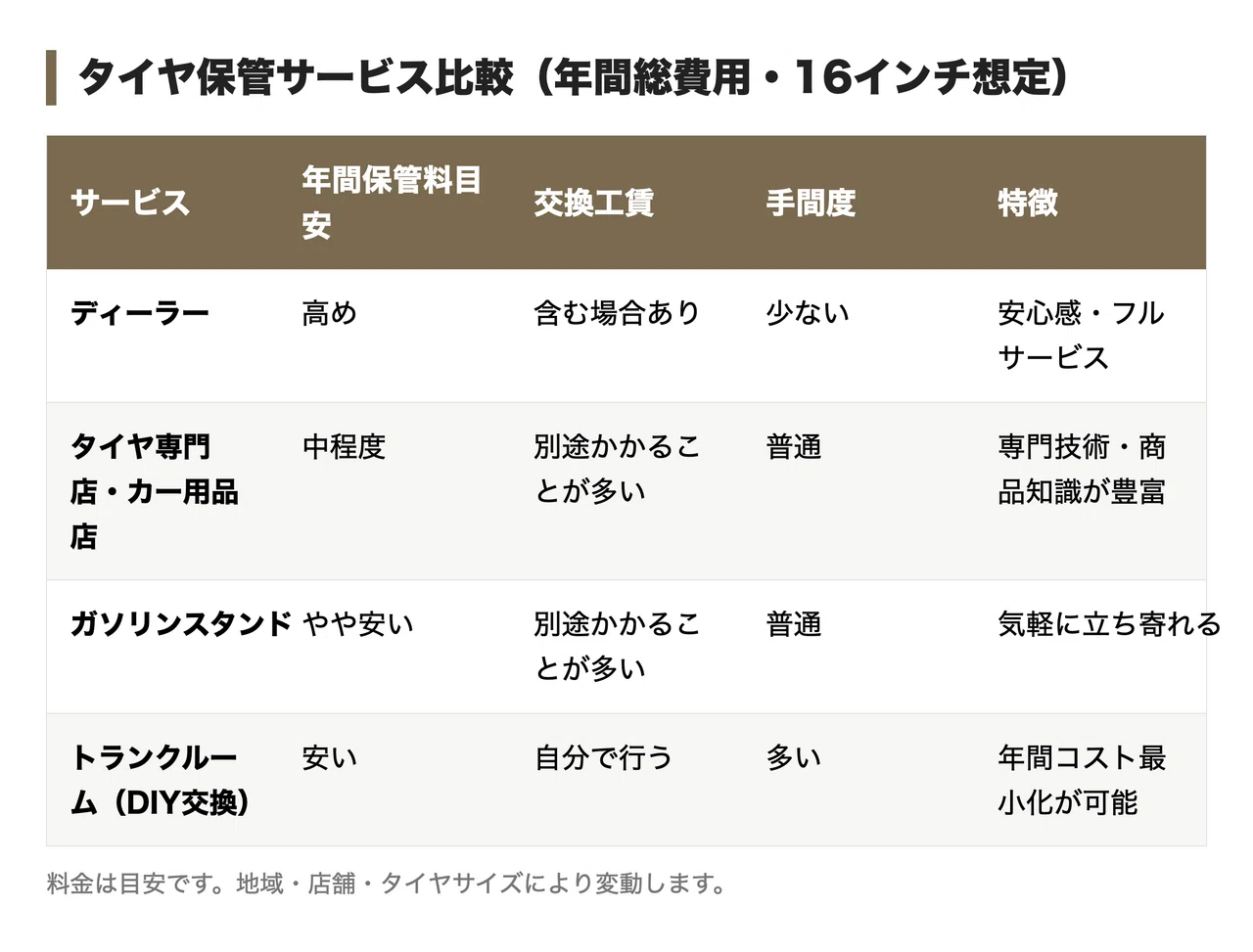 タイヤ 保管 サービス 料金 比較(00)