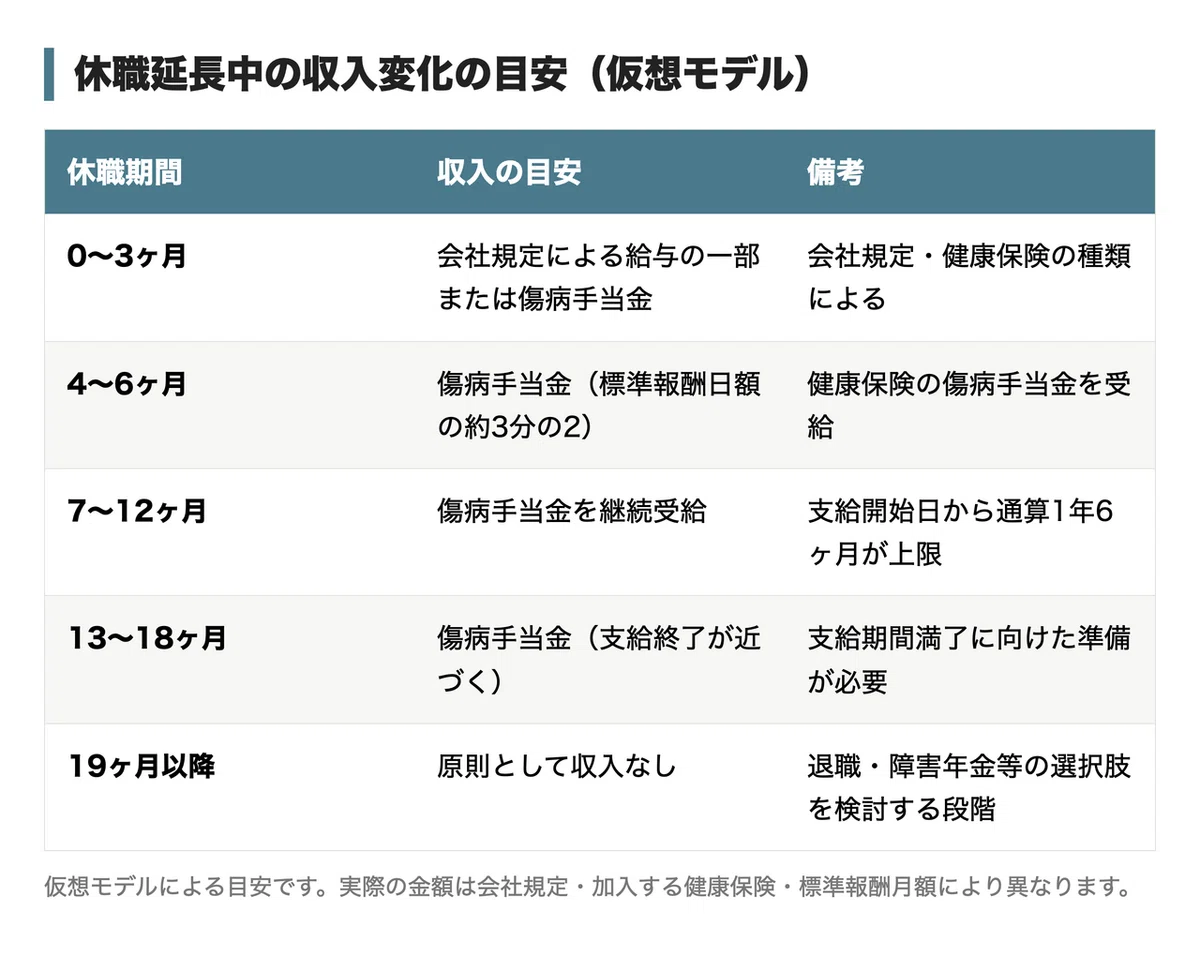 休職延長中の収入変化の推移を期間別にまとめた表(仮想モデル)