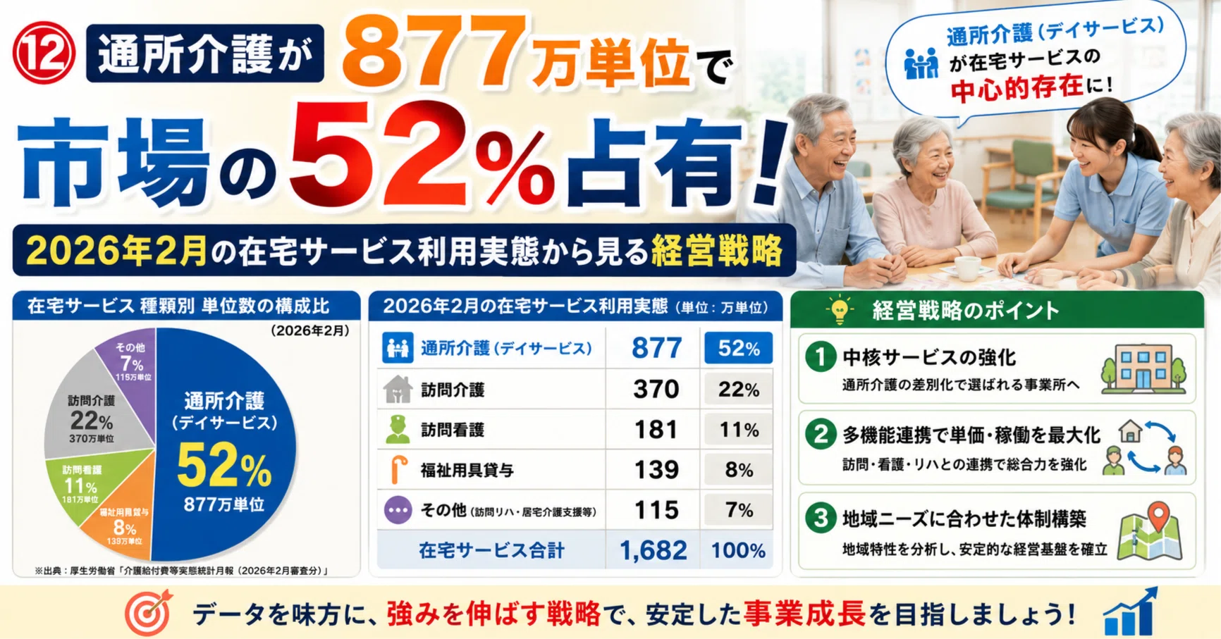 ⑫通所介護が877万単位で市場の52%占有！2026年2月の在宅サービス利用 