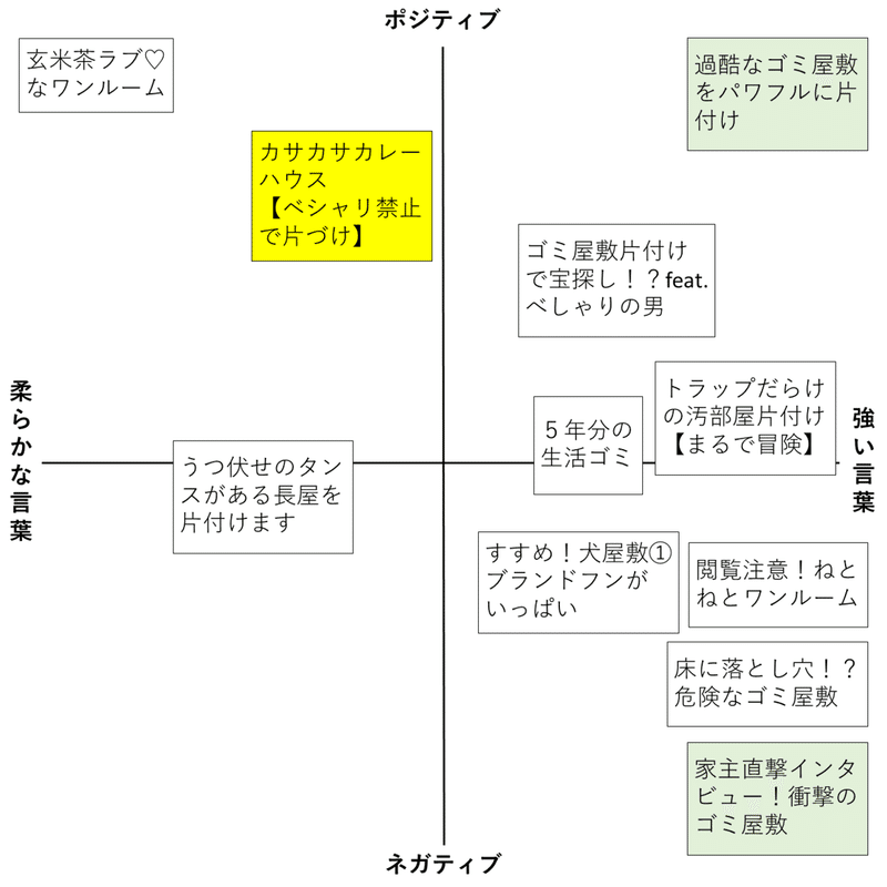 ゴミ屋敷動画のポジティブ感を演出するタイトルの付け方とは 片付けトントン Note
