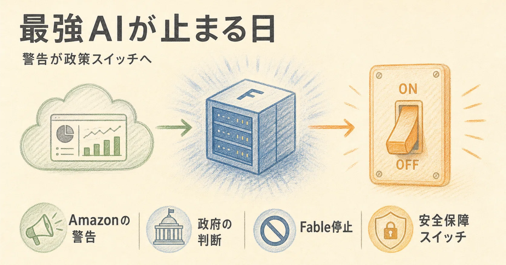 Amazonの警告が、Anthropicの最強AIを止めた日─Fable停止で見えた