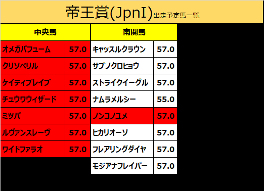 帝王賞2020の予想用・出走予定馬一覧