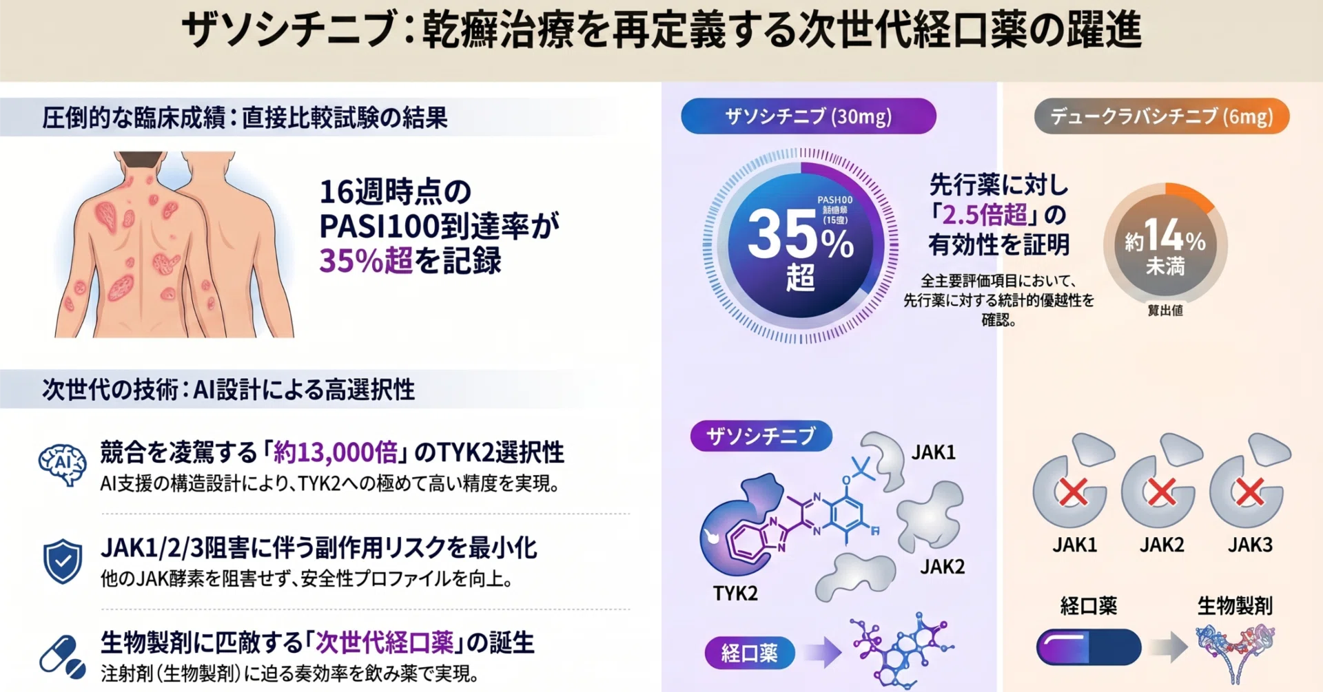 武田薬品の乾癬経口薬ZasocitinibがHead to Head試験で先行薬のBMS